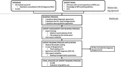 Developing and Testing a Local Expert-Based Reading Process for Use to Examine Discrepancies Between Guidelines and Current Clinical Practices